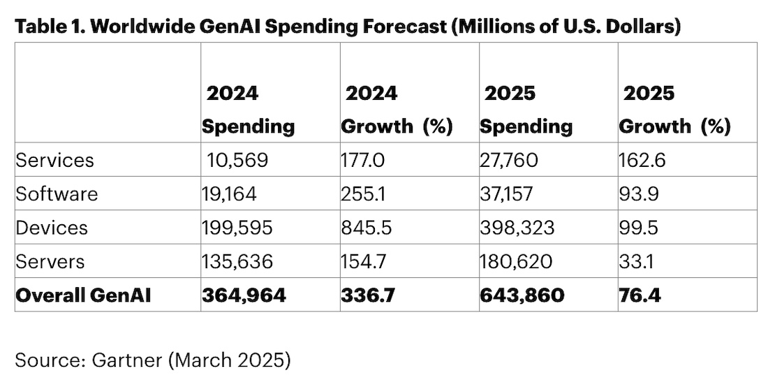 Gartner: світові витрати на АІ досягнуть 644 млрд дол. у 2025 році